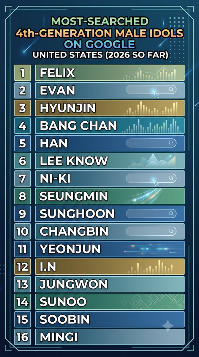 kbgcharts's tweet photo. Most-Searched 4th-Generation Male Idols on Google United States (2026 So Far) https://t.co/LMheGCmLd9