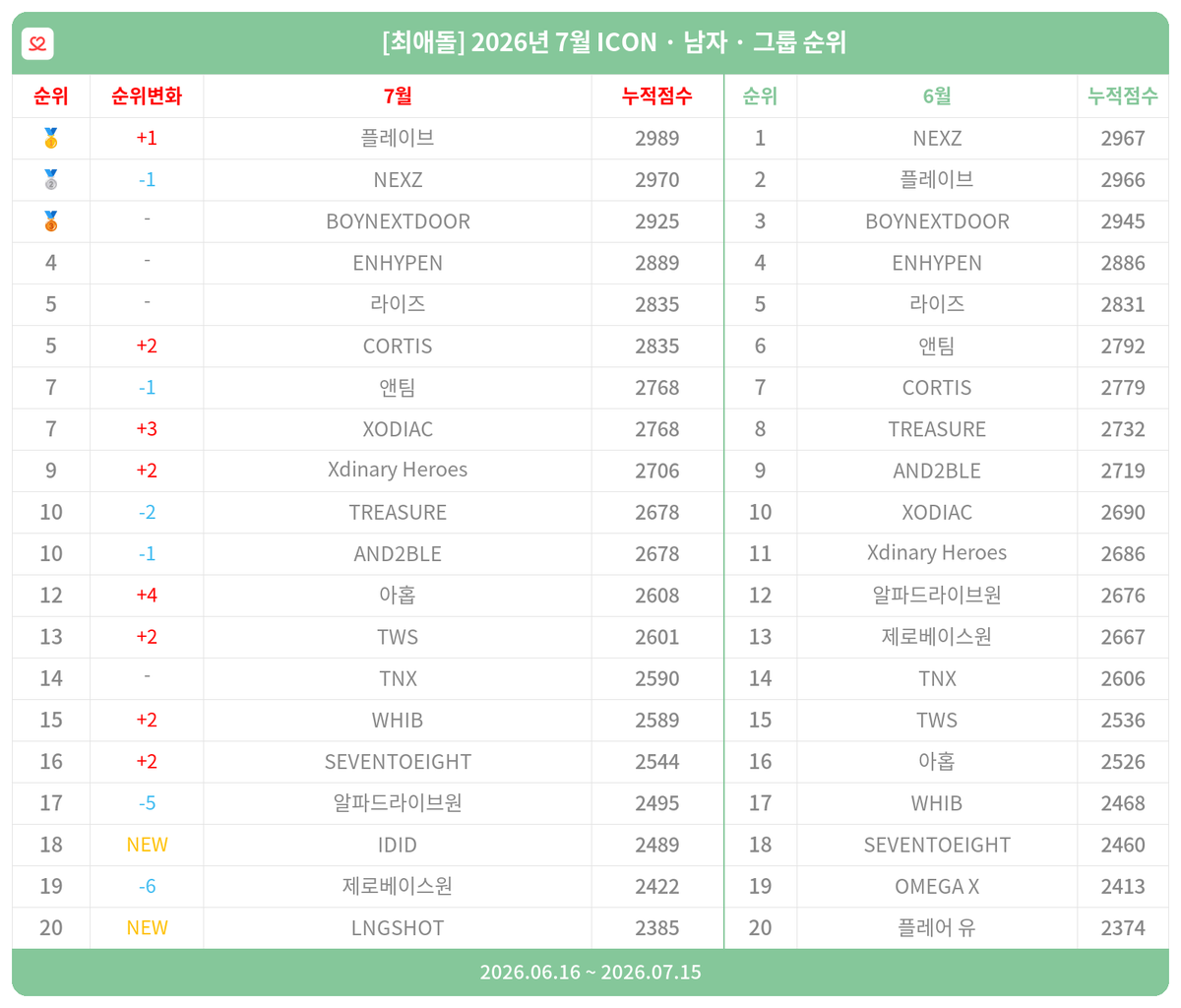 myloveidol_kpop's tweet photo. 🏆#최애돌_월간순위🏆
2026년 7월 ICON · 남자 · 그룹 아이돌 순위

🥇 #플레이브🔺
🥈 #NEXZ
🥉 #BOYNEXTDOOR
4위 #ENHYPEN
5위 #라이즈
5위 #CORTIS🔺
7위 #앤팀
7위 #XODIAC🔺
9위 #XdinaryHeroes🔺
10위 #TREASURE

✨NEW✨
#IDID #LNGSHOT

❤️우리 최애 순위 보러가기
https://t.co/SZ2Nnnscc5 https://t.co/FqeTaiVQQM
