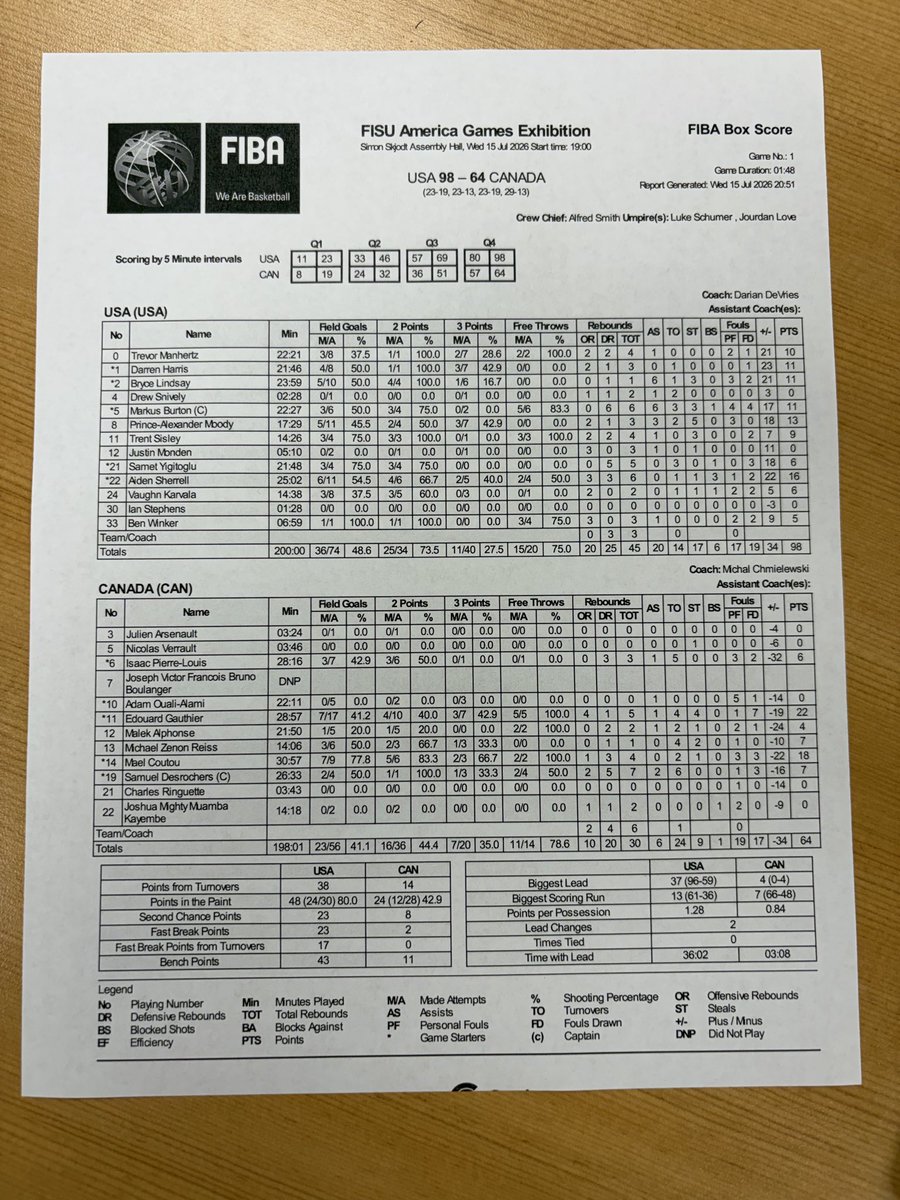 insidethehall's tweet photo. Final stats #iubb https://t.co/iNPmNazqZL