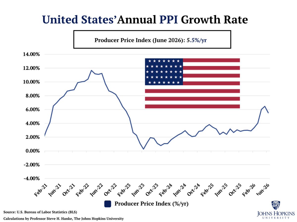 steve_hanke's tweet photo. While the US Consumer Price Index (CPI) FELL to 3.5%/yr, the US Producer Price Index (PPI) SURGED to 5.5%/yr.

As I said for months, the US INFLATION GENIE IS OUT OF THE BOTTLE. It will prove to be Trump's Achilles heel. https://t.co/HDjV0QxDfz
