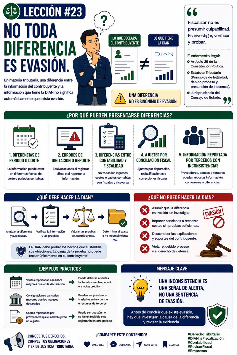 Tatianalopezsa's tweet photo. 🚨 ¿Una diferencia en la información significa evasión? No necesariamente. Una inconsistencia debe investigarse, explicarse y probarse antes de convertirla en una acusación tributaria. ⚖️📊 https://t.co/7guVjdDYax