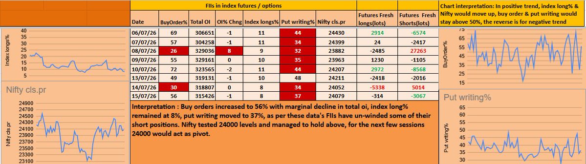 jkumarchennai's tweet photo. FIIs in index futures / options : #Nifty #nifty50 #NIFTYFUTURE #NiftyBank #banknifty #BANKNIFTYFUTURE #OptionsTrading #stockmarketcrash #optiontrading #Options #stockmarkets #StockMarketIndia #StockMarketCrash https://t.co/I2dUCJ2Ir6