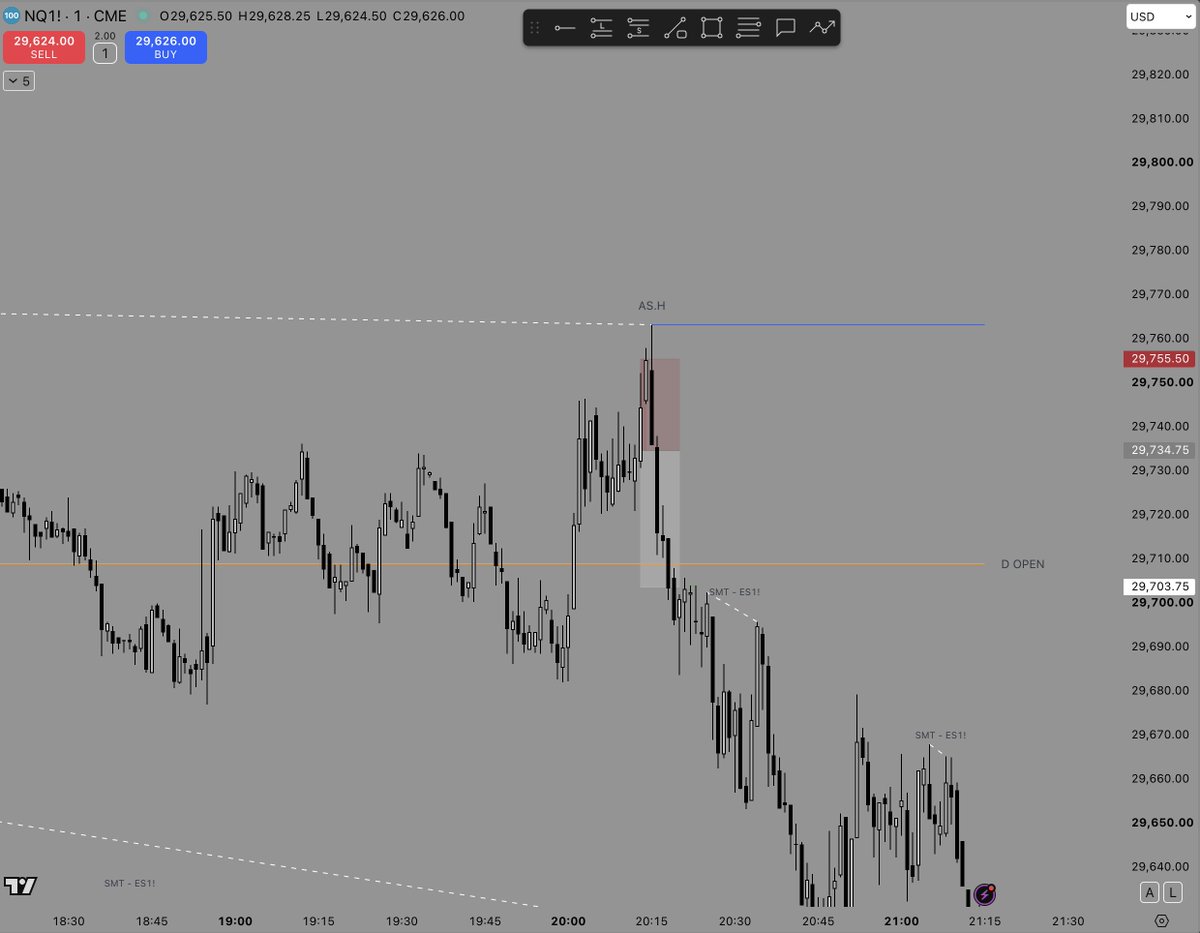 romNQ1's tweet photo. It was the highest cortisol Asia of all time
I got stopped out before this short, but I ended up losing 4x of my initial risk, idk how it happened on tradesea
And literally made it all back https://t.co/XZV1JgweH1