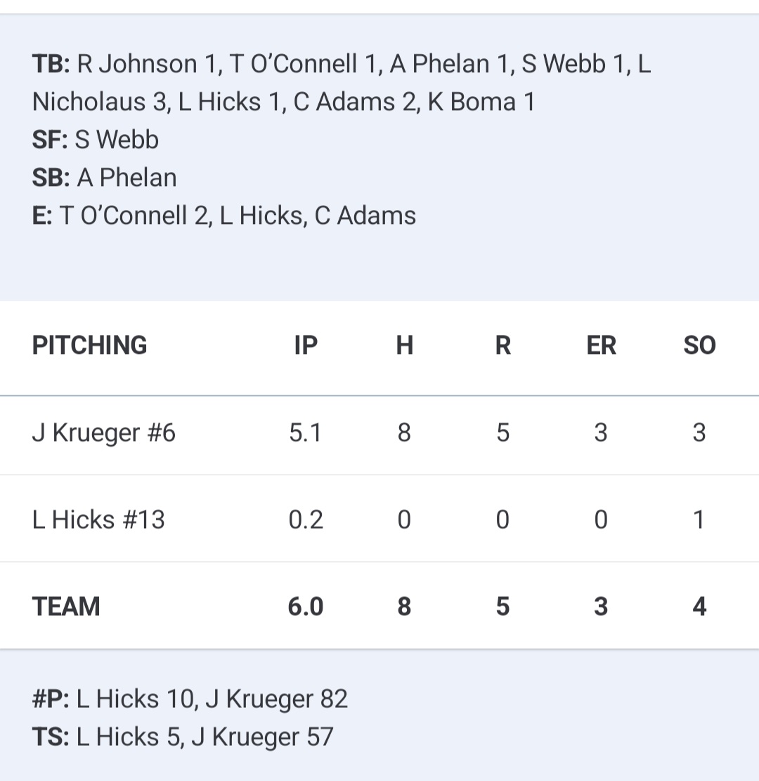 CrestwoodLeague's tweet photo. @udcbaseball The @ChiSelectposts box score:
Luke Nicholaus 3 hits
Colin Adams 2 hits/RBI
Andrew Phelan hit/run/BB/SB
Tim O'Connell hit
Sam Webb hit/run/RBI
Kyle Boma hit/BB
Ryder Johnson hit
Lucas Hicks hit
Jack Krueger 5.1 IP 3 ER 3 Ks https://t.co/ZmojPsGPB1