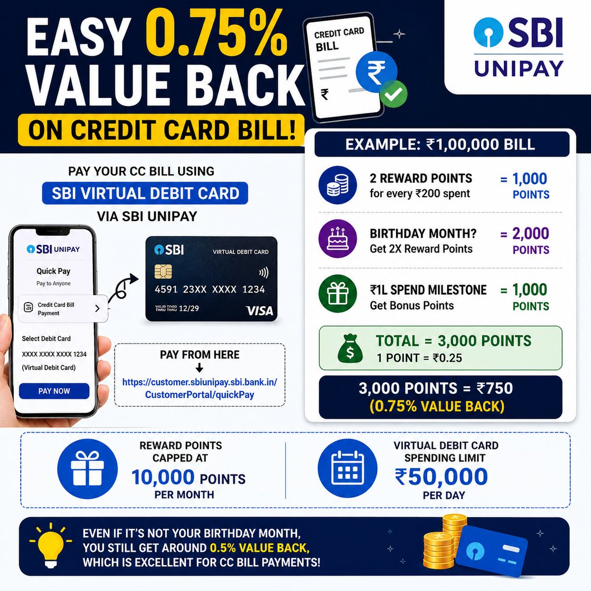creditcardwalah's tweet photo. 🚨 Easy 0.75% Value Back on Credit Card Bill Payments! 💳🔥

Pay your Credit Card Bill using the SBI Virtual Debit Card via SBI Unipay 

Example: ₹1L Bill

✅ 1,000 RP (2 RP per ₹200 spent)
🎂 Birthday Month → 2X RP = 2,000 RP
🎁 ₹1L spend milestone → 1,000 Bonus RP

💰 Total = 3,000 RP = ₹750 (0.75% Value Back)

👉 Reward Points capped at 10,000/month
👉 Virtual Debit Card spending limit: ₹50,000/day

Even without your birthday month, you still get around 0.5% value back, which is excellent for credit card bill payments.

#ccgeeks #SBI #CreditCardBill #Cashback #CreditCardHacks