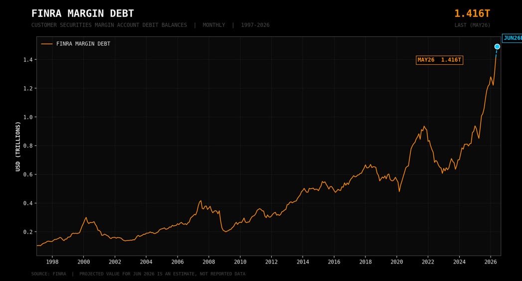 SamanthaLaDuc's tweet photo. This parabolic Korean margin loan chart is from June 6th -
Over a month before Korea's Financial Supervisory Service reported that 1.2 million leveraged retail accounts triggered margin calls July 13.

Result: 320K- 360K accounts were fully liquidated.

See why I say:

PARABOLAS ARE TRAPPED LONGS WHO TRIGGER VOLATILITY AND LIQUIDATION EVENTS 

So let’s talk about US finra margin debt chart… 💣