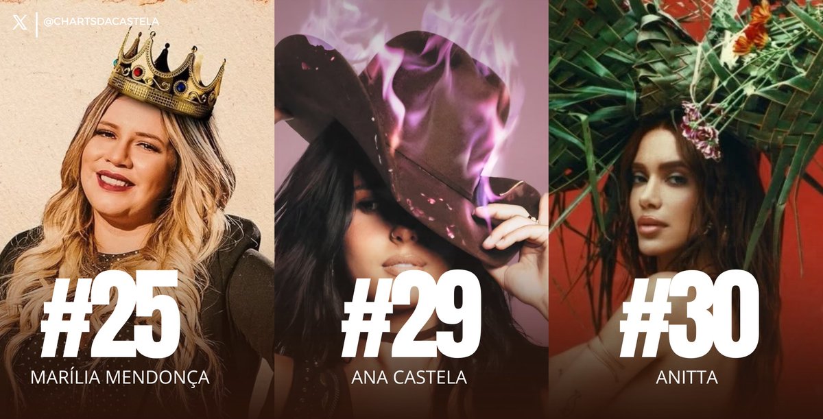 chartsdacastela's tweet photo. Artistas Femininas mais bem posicionadas no Top Daily Artists Brazil. 🇧🇷

Marília Mendonça — #25 (=)
Ana Castela — #29 (-1)
Anitta — #30  (+2) https://t.co/dk6S49aTdb