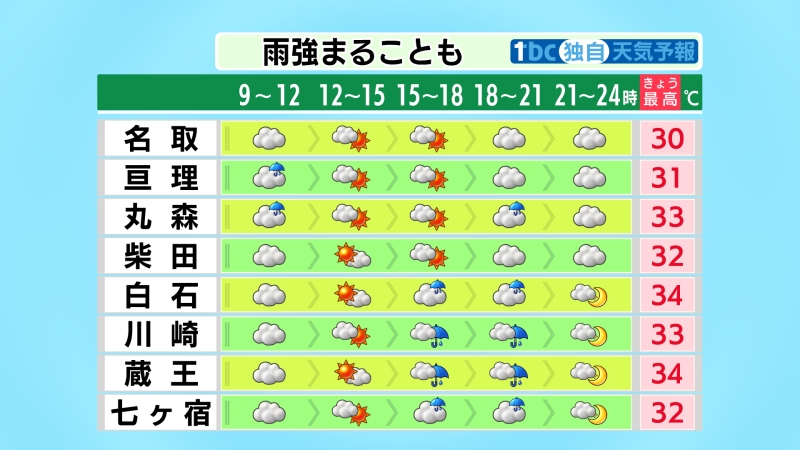 tbc_saigai's tweet photo. 【2026/7/16-6:00 tbc気象台】きょうの宮城県内は、前線や暖かく湿った空気の影響で雲が多く、晴れ間もある一方で所々でにわか雨も。雨脚が強まる所もありそう。けさにかけては仙台などで熱帯夜となり、日中の最高気温はきのうよりはやや低めですが、広く30度以上の真夏日となる予想。熱中症に警戒を。 https://t.co/kfVdnubJJz