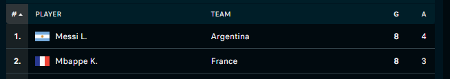 Feranmi_Daniel_'s tweet photo. Messi now has more assists than Mbappe in this tournament. https://t.co/WXHHjZU1Wc
