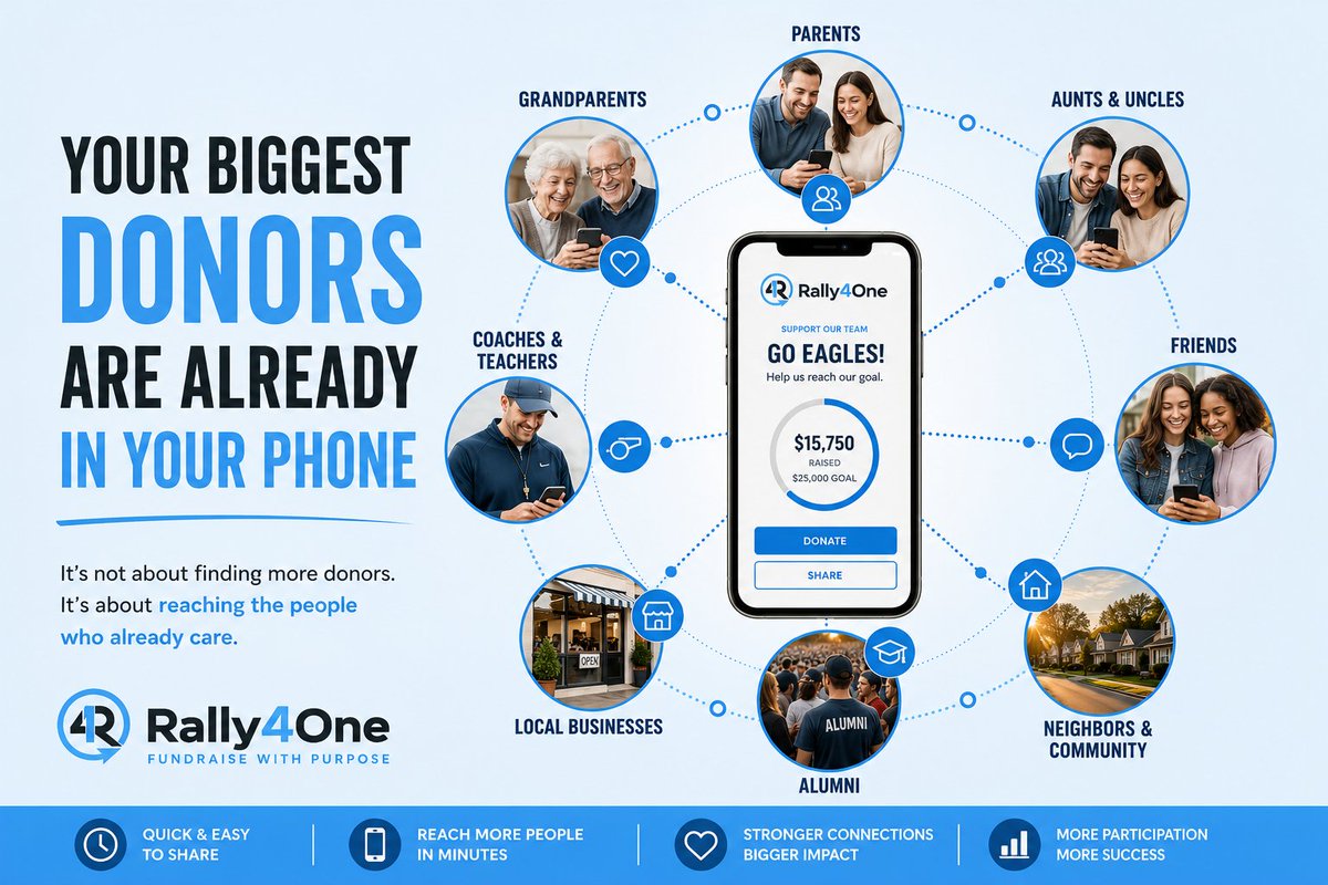 Rally4One's tweet photo. Your next fundraiser doesn't need more strangers.

It needs more connections. 📱

Parents. Grandparents. Friends. Alumni. Neighbors. Local businesses.

Our latest blog explains why your biggest donors are probably already in your phone.

📖 Read more: [Link]

#digitalfundraising #schoolfundraising #youthsports