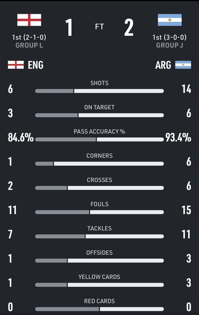 Sheener72's tweet photo. @mehdirhasan 1 corner and 2 crosses all game??? That’s hard to do https://t.co/aTjWBzJ9TD
