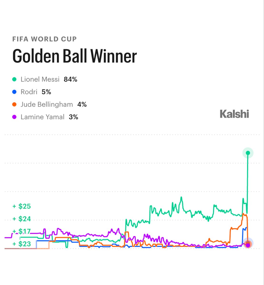 KalshiSports's tweet photo. JUST IN: Lionel Messi is now the MASSIVE favorite to win the World Cup Golden Ball (MVP) on Kalshi:  

84% — Lionel Messi 
5% — Rodri 
4% — Jude Bellingham 
3% — Lamine Yamal 
2% — Kylian Mbappe https://t.co/mKxodXmLoN