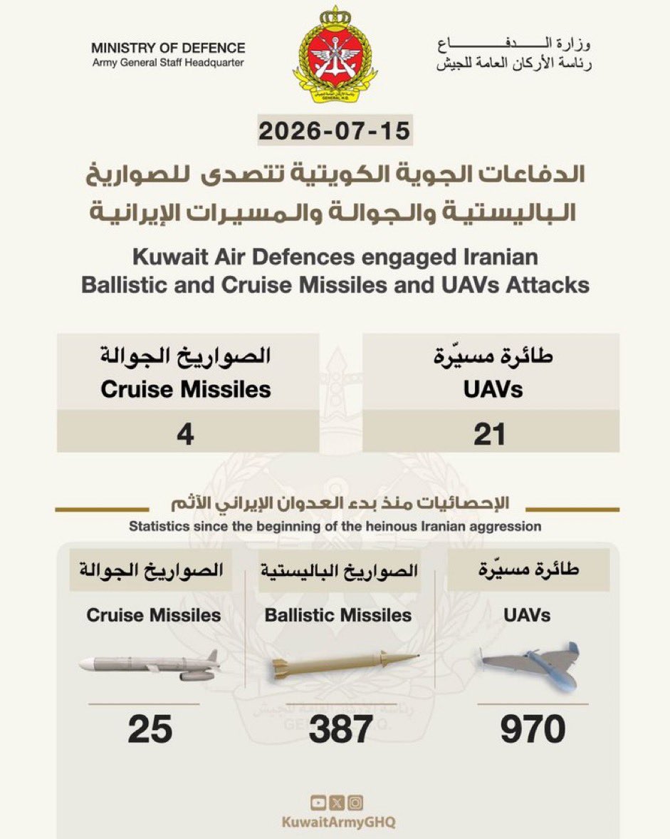 almajleskuwait's tweet photo. المتحدث الرسمي لوزارة الدفاع، العقيد الركن سعود عبدالعزيز العطوان : القوات المسلحة رصدت، منذ فجر اليوم، عدد (4) صاروخ جوال، وعدد (21) طائرة مسيرة معادية، داخل المجال الجوي الكويتي، وقد تم اعتراضها والتعامل معها. https://t.co/90Vutt5Yvq