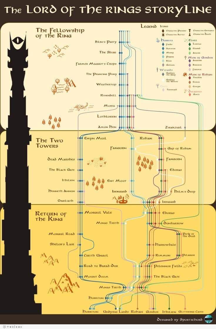 nimgaladh's tweet photo. The Lord of the Rings Storyline https://t.co/iKZMrvYWid