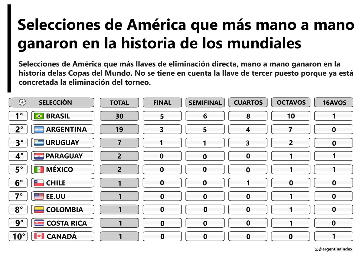 EdMat_'s tweet photo. @Camotepanita @mmrrbb12 @neruzen04 @franco_Almirone @Basssstard_777 Esas instancias en mundiales estan aqui con nosostros? https://t.co/psOZNqU9TY