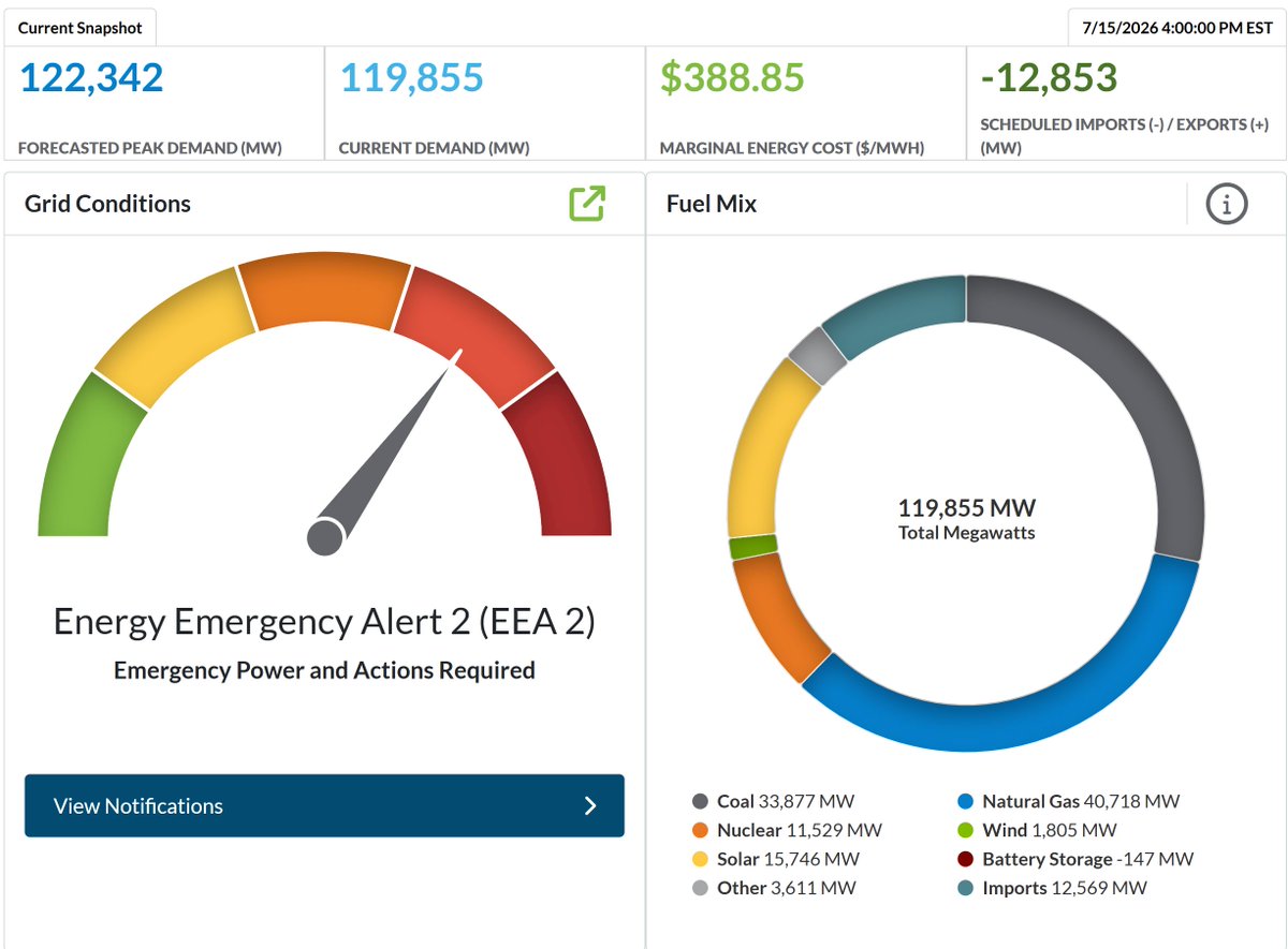 mikehowells's tweet photo. @MISO_energy just declared an EEA2 Emergency, which is the first time in years since this type of emergency has been declared. MISO has declared an EEA2 due to: Forced generation outages, above normal temperatures and higher than forecasted load. This will likely make the news and you may receive an alert on your phone.
#MISO
#EEA2