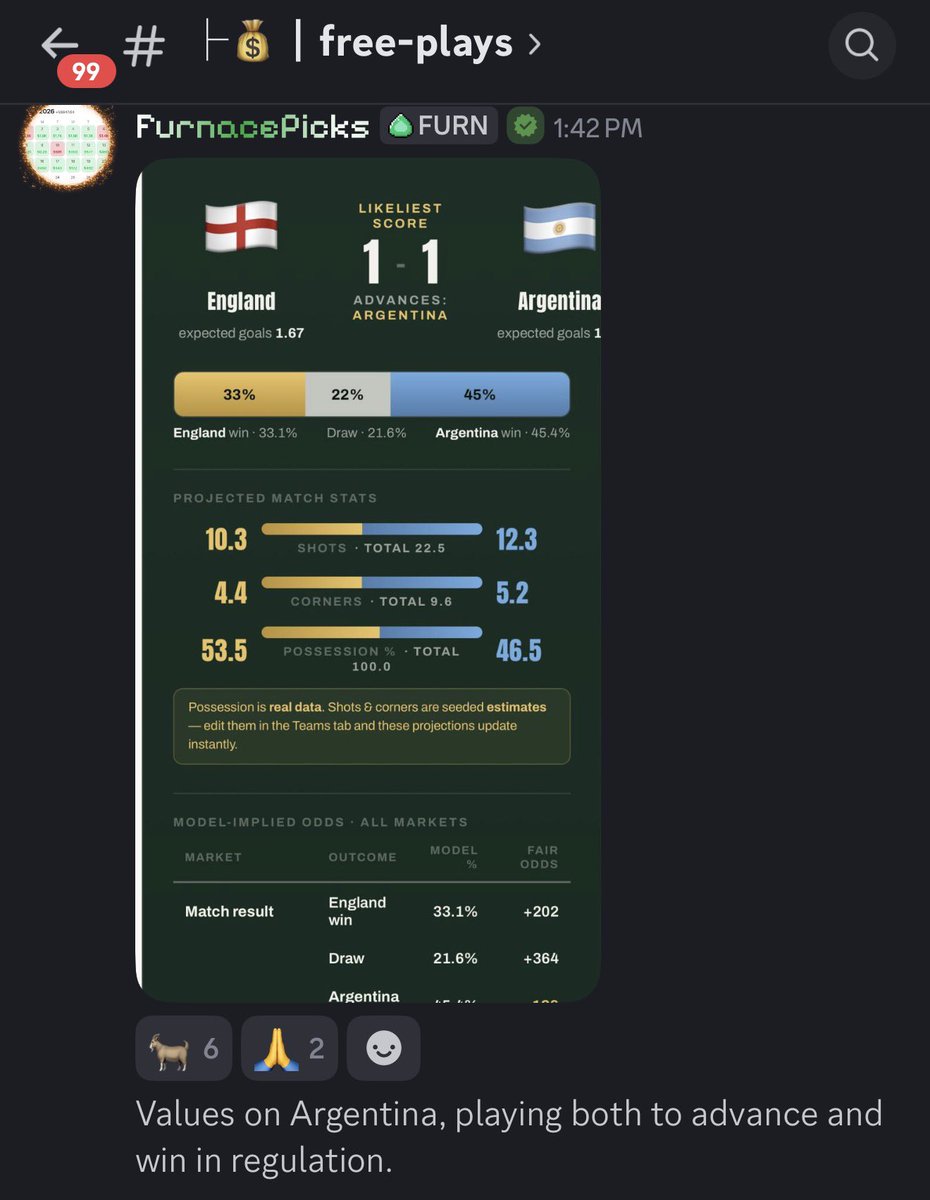 Furnacepicks's tweet photo. 69 💚 for next game free another World Cup Argentina +200 BAANG posted free!! Nobody is hotter in World Cup 🧑‍🍳

WNBA plays free at 69 in cord! #freeplays

Free 🔗 in comments no excuses not to be in here! Absolute PRINTFEST #argentina #worldcup https://t.co/VfHMTZ3G79