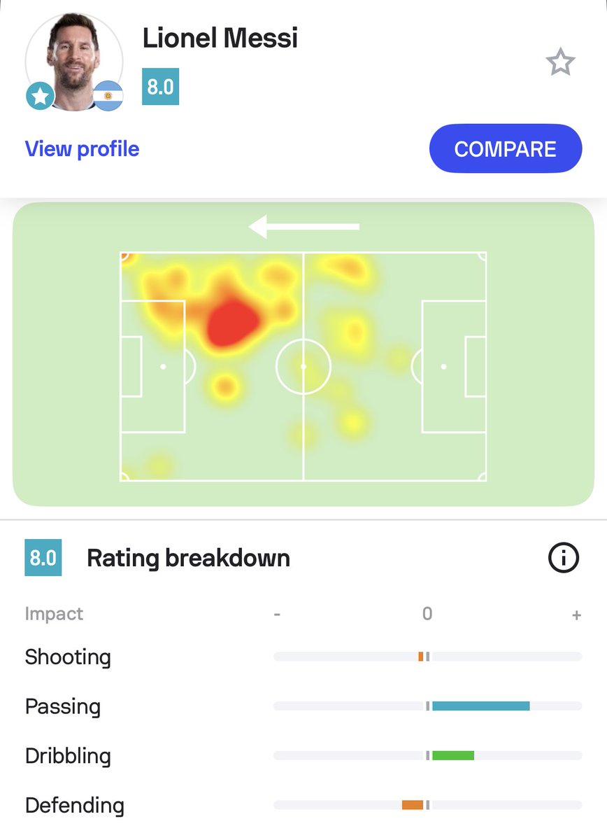 Sofascore's tweet photo. 🐐 | He's inevitable

Lionel Messi among all players on the pitch in #ENGARG:

• Highest xA (0.76)
• Most assists (2)
• Most big chances created (2)
• Most key passes (4)
• Most successful dribbles (9)
• Most ground duels won (12)
• Highest Sofascore Rating (8.0)

We have witnessed greatness yet again. 🇦🇷