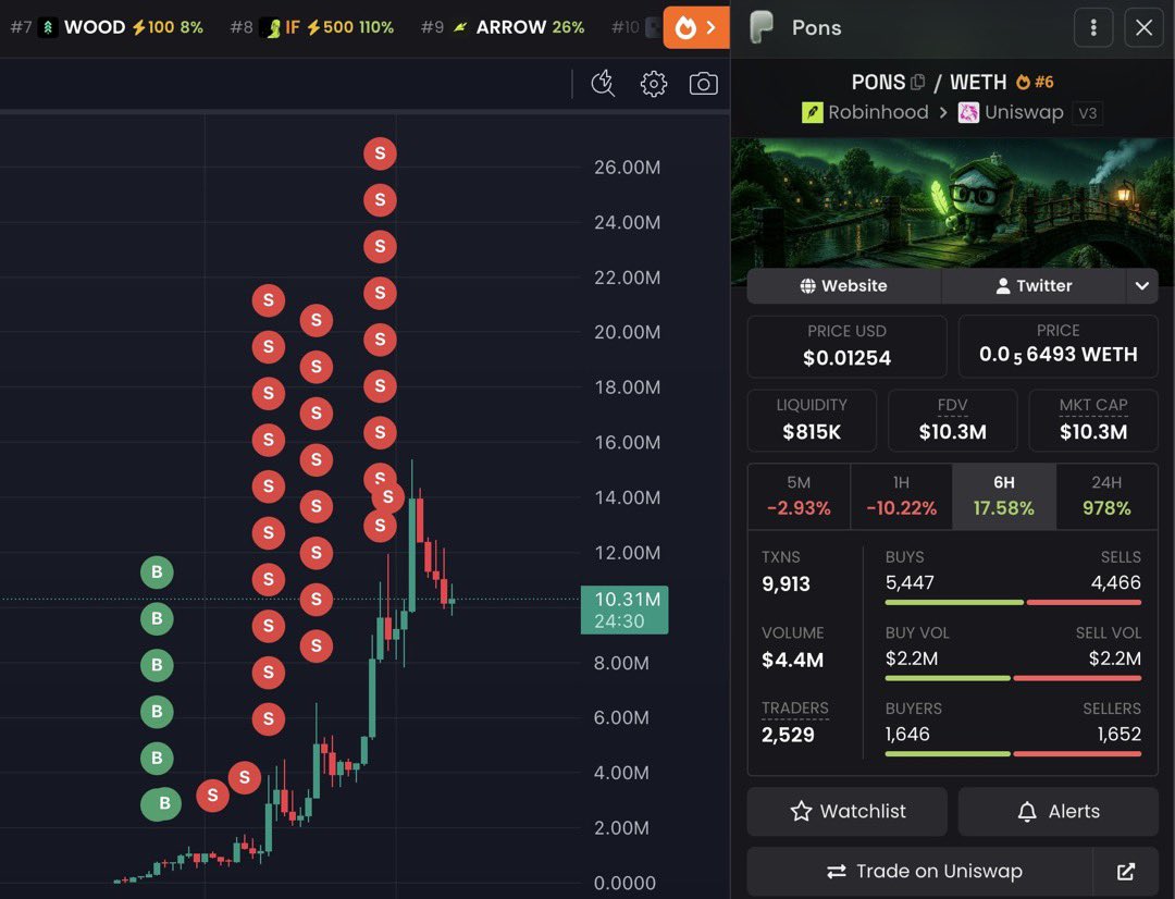 hailey_cryptoo's tweet photo. I made $80k on $PONS and fuck it.

The trenches feel on fire again, I honestly never thought i’d see this again.

The funny part is watching so many people spread fud just because they didn’t get the chance to buy lower and now envy is eating them alive.

Luckily my community managed to buy, because I called at 200k.

Thanks for playing.