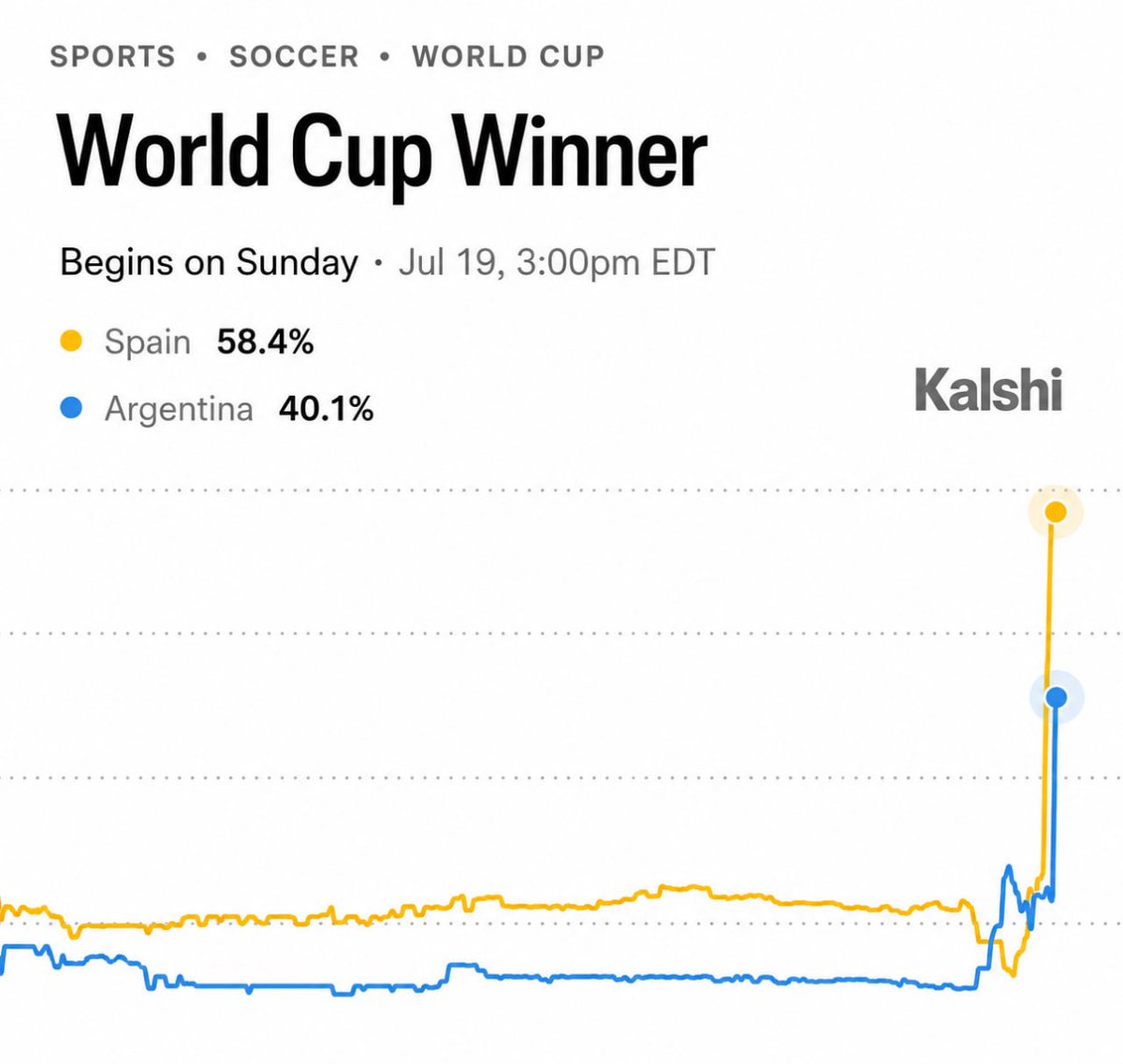 OptionsKings's tweet photo. ARGENTINA WILL PLAY SPAIN IN THE FINAL NOW

60% CHANCE SPAIN WINS AND ARGENTINA 40%

CAN MESSI WIN IT BACK TO BACK ??? https://t.co/AhIsGMZdiS https://t.co/CO3wv46827