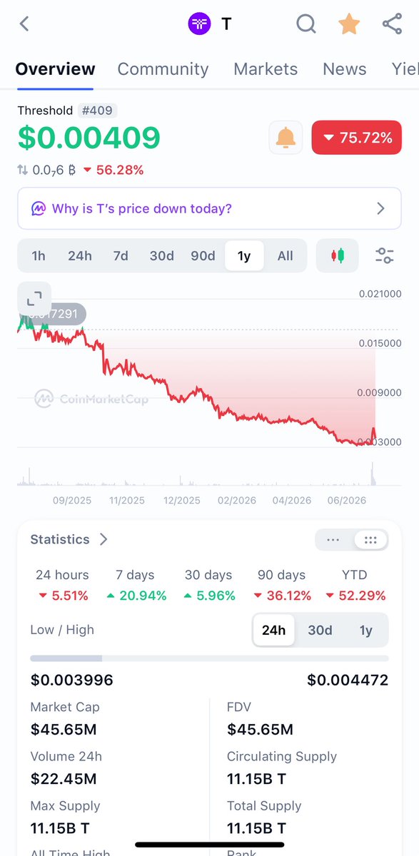 GraphGrt's tweet photo. Was Matt Luongo dumping on the market when he was staking a huge amount of Tbtc tokens?

Since T has stopped staking rewards, Seems like the team had put more efforts in silencing critics

Mezo seems Dead,Tbtc seems like a pump and dump adventure.What’s next @mhluongo #Btc #Trx https://t.co/m8ifNnAwdD