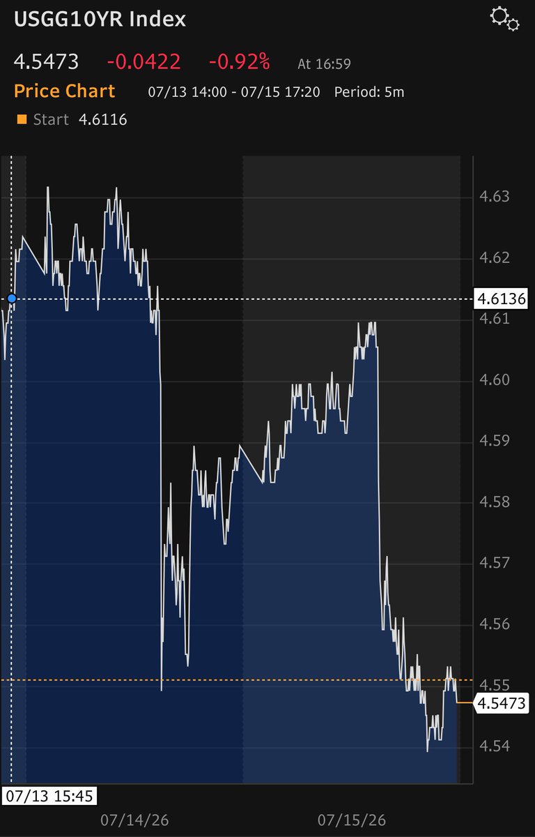 elerianm's tweet photo. This two-day Bloomberg chart clearly illustrates the drop in US 10-year Treasury yields following yesterday’s CPI and today’s PPI reports, both of which came in notably softer than consensus forecasts.
What's interesting is what happened between these two data points and whether it is likely to recur.
I suspect that has less to do with short-term fluctuations in oil prices and more to do with the persistent rise in debt issuance by both corporations and governments.
#economy #markets #bonds