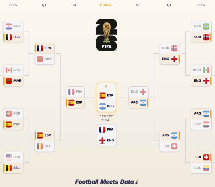 fmeetsdata's tweet photo. 🏆 To win the World Cup:

59% 🇪🇸 Spain
41% 🇦🇷 Argentina

🥉 To win the Bronze:

54% 🇫🇷 France
46% 🏴󠁧󠁢󠁥󠁮󠁧󠁿 England https://t.co/fY3lcxkBXr