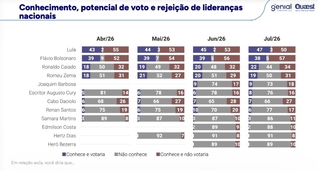 dbelemlopes's tweet photo. Taxa de rejeição entre quem conhece a candidatura:

Lula – 51,5%
Flávio Bolsonaro – 60,0%
Ronaldo Caiado – 60,7%
Romeu Zema – 62,0%
Joaquim Barbosa – 66,7%
Augusto Cury – 66,7%
Renan Santos – 73,9%
Samara Martins – 78,6%
Cabo Daciolo – 79,4%
Edmilson Costa – 83,3%
H. Dias – 88,9% https://t.co/ClC3k3Q4O4