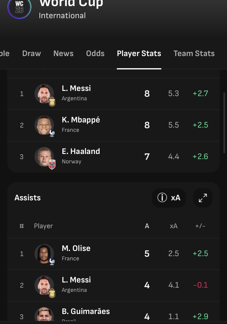 The_Galadima's tweet photo. See Messi 😭😭😭😭😭

One Goal and one Assist in Final and we’re good. 

We’re coming for every individual achievement https://t.co/2Fl5MOnE2f