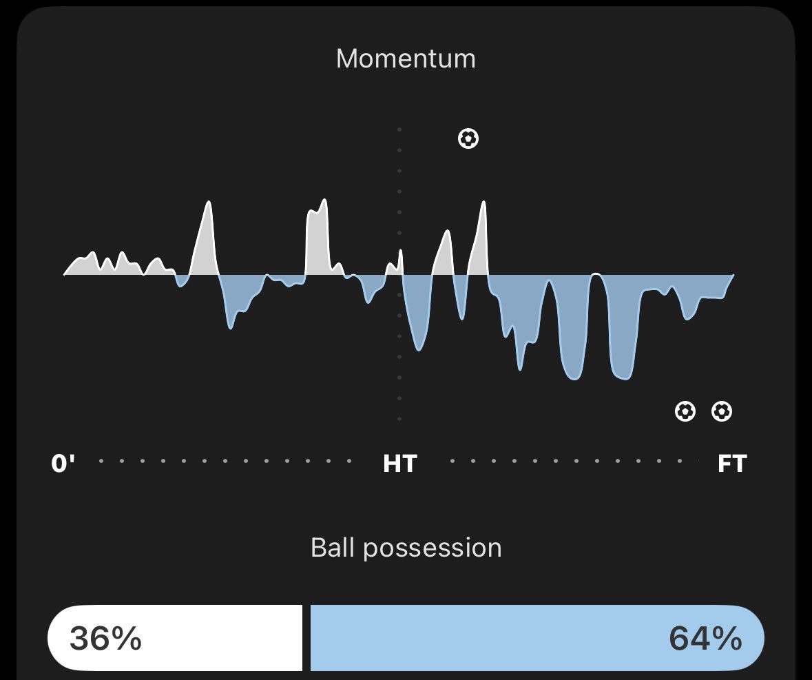 Anomalytc's tweet photo. @ESPNFC How on earth do you allow the reigning World Cup champions this much possession after you score a goal. England deserved to be punished. https://t.co/DKRlZRyUdP