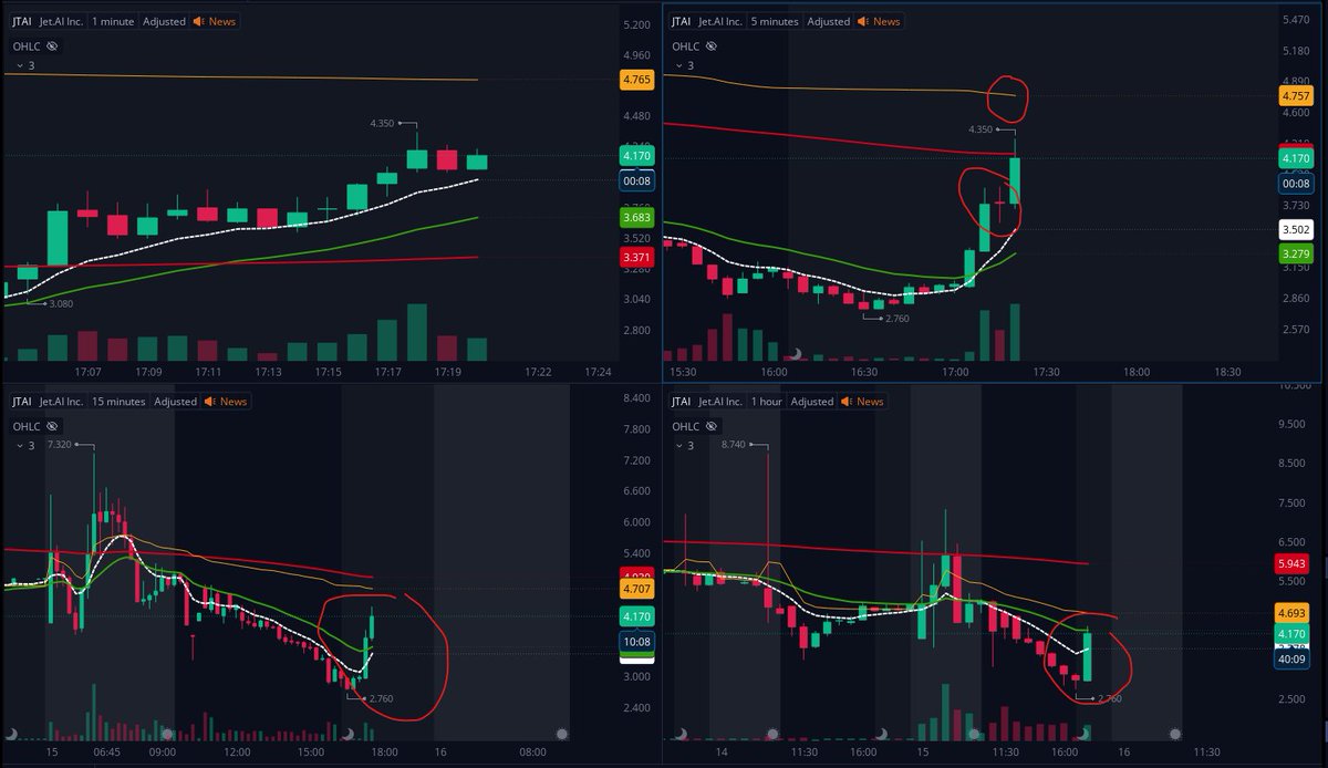 SooqPulse's tweet photo. $JTAI caught my eye today.

Beautiful bounce back from the bottom, and I entered before the close bell.

High borrow cost + zero shares to short makes the setup interesting, because shorts don’t have unlimited room to stay comfortable if the bounce keeps holding.

But after a strong move from the lows, watch for profit taking. These bottom bounces can move fast, but they can also cool off fast.

What matters now:

Can the bounce hold?
Can volume stay alive?
Can higher lows build instead of giving it all back?
Bottom bounce with pressure behind it.
NFA. DYOR.
