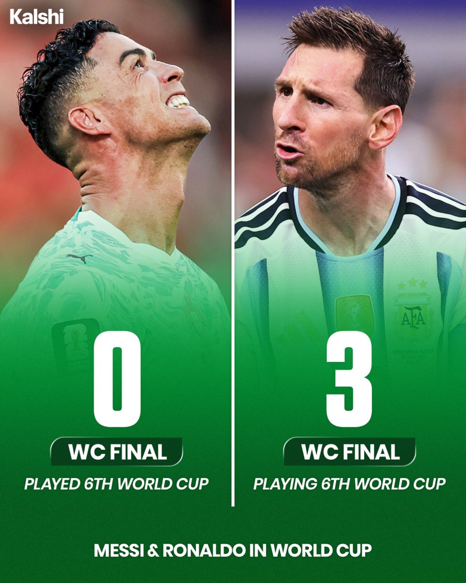KalshiSports's tweet photo. 🚨| Lionel Messi has taken his country to more World Cup finals than Cristiano Ronaldo. 🇦🇷🏆 https://t.co/dnzOl1xFb0