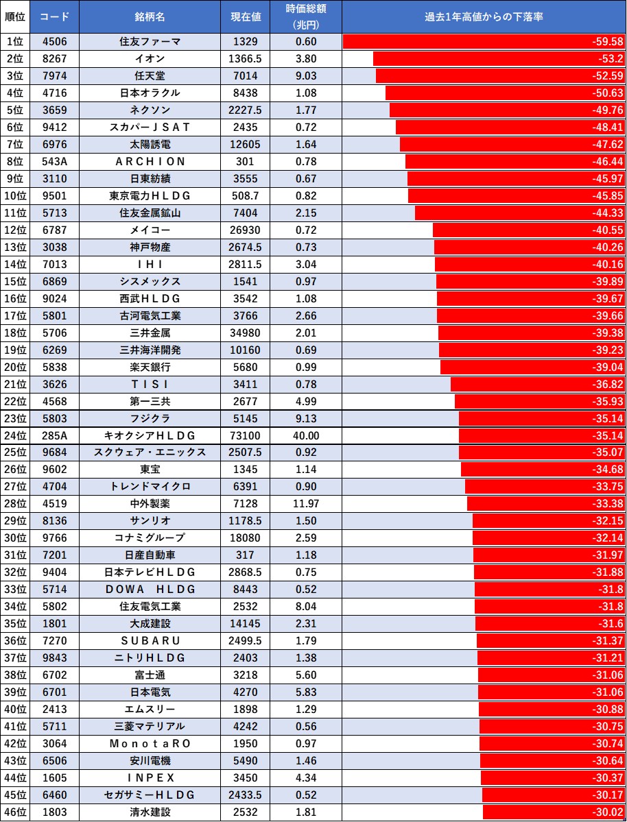 toushi_kenshou's tweet photo. 過去1年の高値から
-30%以上下落している
時価総額5000億円以上の銘柄 https://t.co/CLASOLt8B9