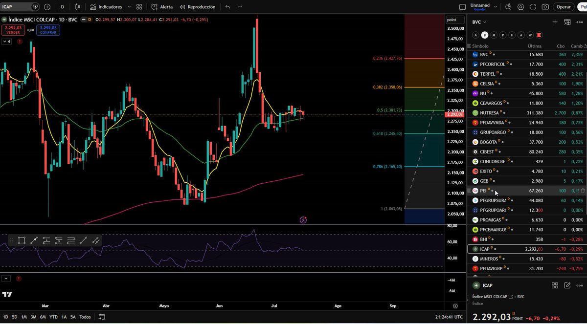 notasdebolsa's tweet photo. $Colcap cae 0.29%. Jornada mixta con bajo volumen. Iniciando video #CierreBVC. enlace 👉https://t.co/Y0sGIA8wdh https://t.co/l2cYKu6rFe