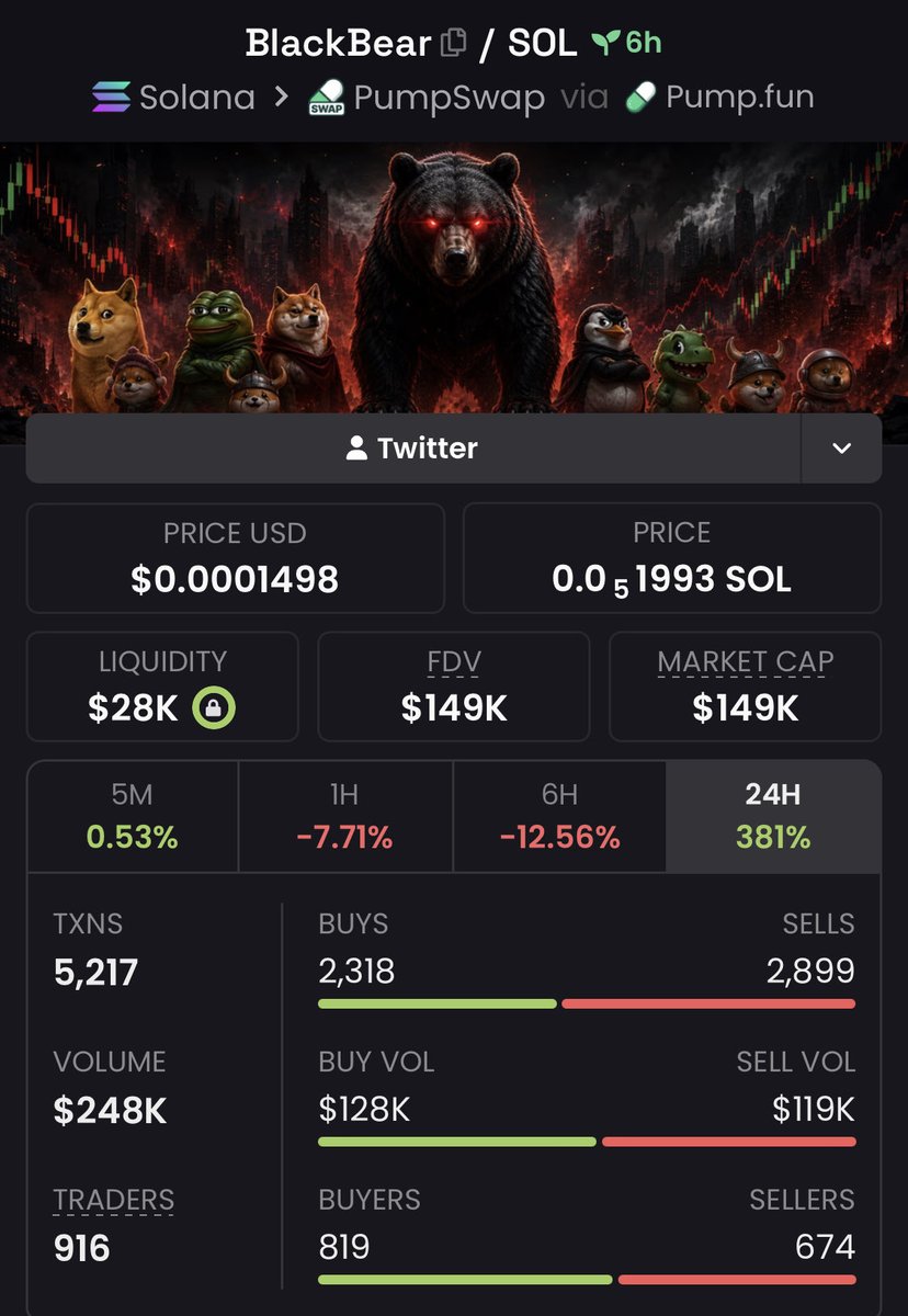 Block_Sovereign's tweet photo. Bought $BLACKBEAR at $149k Mcap
Via my premium TG 

Ca: 8X1N2HmiP11UXidmyRNHLoBGjAhXU4rk5GnrVYGYpump

#blackbear #crypto #cryptoNews #memecoins #cryptocurrency #cryptocommunity #altcoins #bitcoin https://t.co/CSNjwwheT7