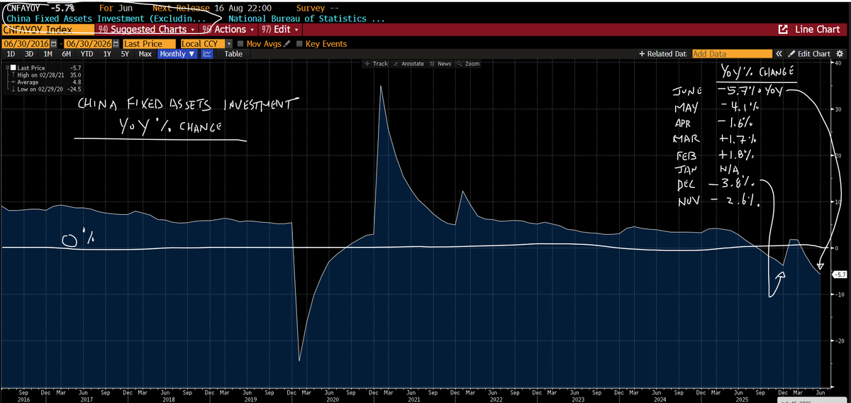 Negative near-term China economic recovery indicator. Brutal month