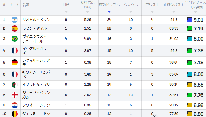 Rosso_Thank's tweet photo. ワールドカップのドリブル成功数

1位 39歳：メッシ
2位 19歳：ヤマル
3位 26歳：ヴィニシウス
4位 24歳：オリーセ
5位 23歳：ムシアラ

※一般的にドリブルは25歳でピークアウトします https://t.co/ncsbJNHjDr