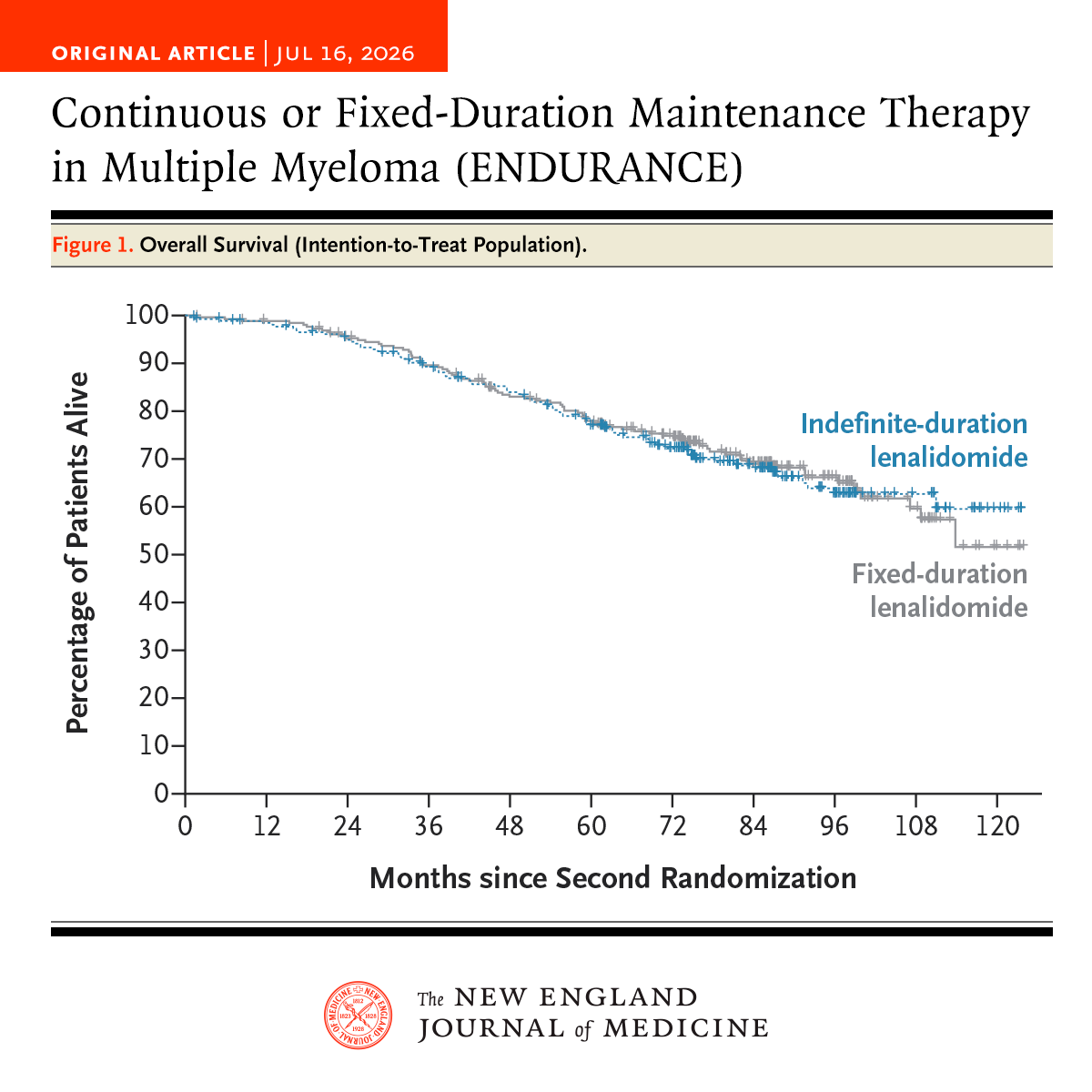 NEJM's tweet photo. Among patients with multiple myeloma, 7-year overall survival with 2 years of lenalidomide therapy was similar to that with indefinite therapy. Adverse events and second cancers were more common with indefinite therapy. Full phase 3 ENDURANCE trial results: https://t.co/oOrmz7HHSN 

Editorial: Time to Stop? Rethinking the Duration of Maintenance Treatment in Multiple Myeloma https://t.co/qPpUiCYm3s