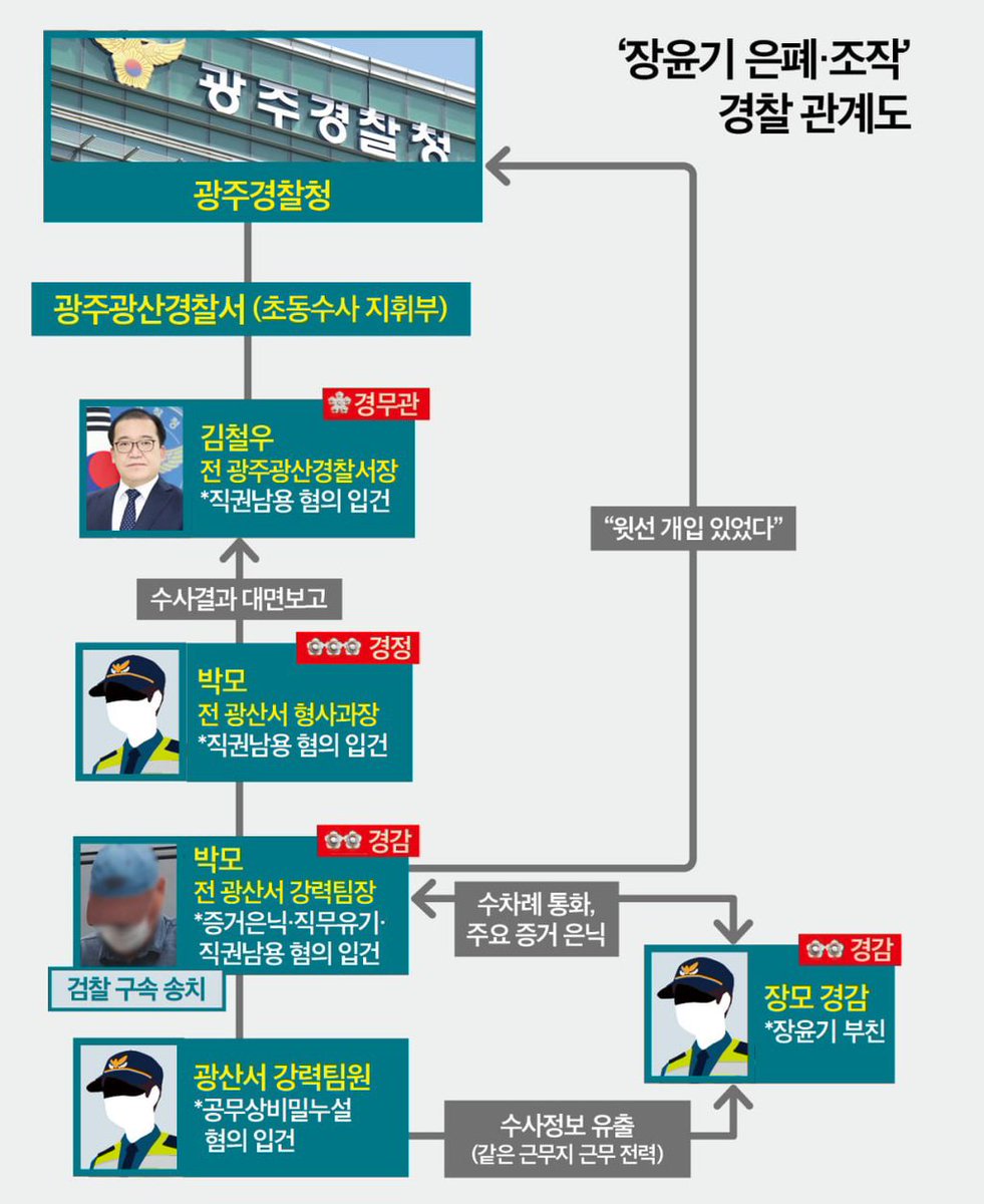 lookingat98's tweet photo. 장윤기 은폐 조작 경찰 관계도.jpg
도대체 어디까지 썩은거냐고 제대로 밝혀라 검찰 보완수사 아니면 이게 다 묻혔다는거 아니야ㅅㅂ https://t.co/PHmY6KUHhw