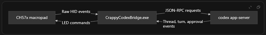 mszynalik's tweet photo. @BenjaminDEKR i did reverse reverse engineered it a couple of months ago ;) so this can be done
https://t.co/b0F1uY0j4d
(for now it's just a basic prototype, no codex connection yet) https://t.co/68EUC9LStr