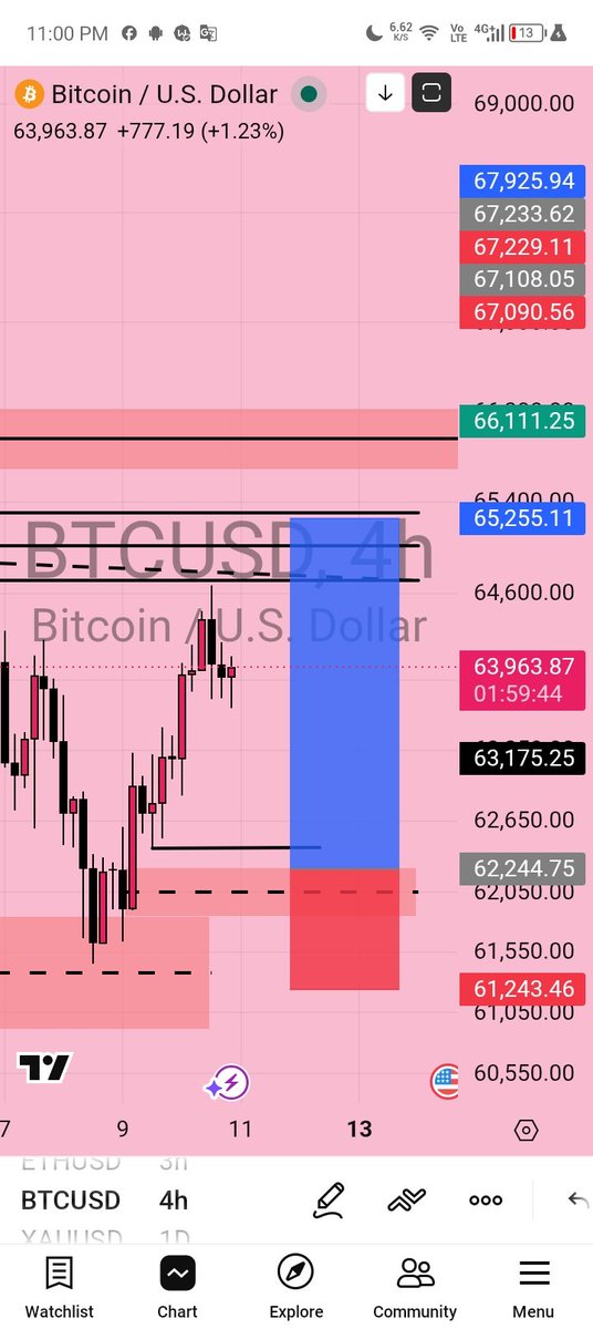 ChamberForex's tweet photo. More Insights from the Telegram Group
$BTCUSD 
Insight from @HighSaintFx https://t.co/CKkkGd3cZ3
