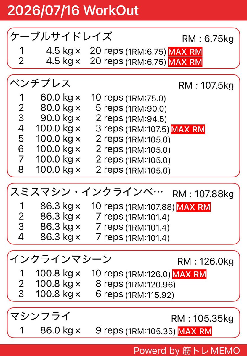 bon20133's tweet photo. 連日の暑さで仕事中は🫠🫠だけどおかげさまで食欲がなくなる事がないんだよね😋健康的に育ててくれた親に感謝感謝✨✨🙏
胸の日
 BPは前回より＋1レップ⤴︎⤴︎👍😊
でもフォーム崩れてるから⚠️ですねチェック大事 https://t.co/O4SWNl1Cex