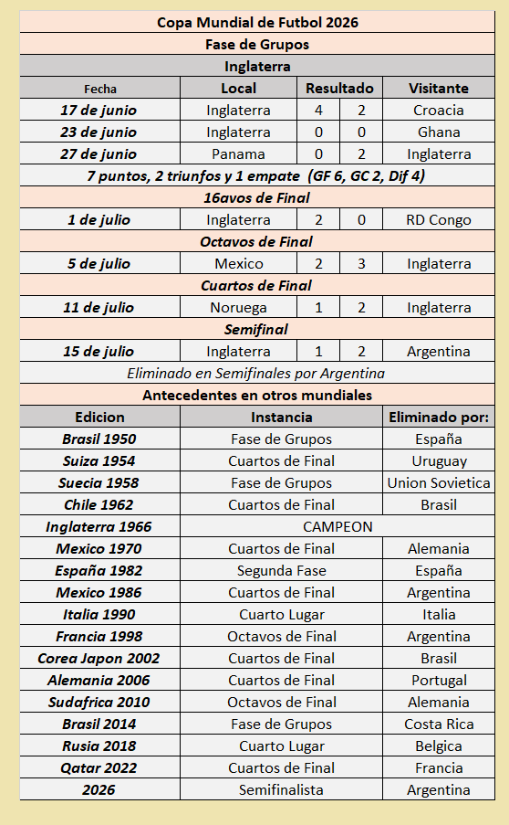 RubensteinDiego's tweet photo. #Antecedentes #Mundial2026 #Mundial #MundialdeFutbol #CopadelMundo #MundialdeFutbol2026 #Inglaterra #Kane #Jude #JudeBellingham #ReinoUnido #GranBretaña #Semifinal #Bellingham https://t.co/db6zSUT5Hg
