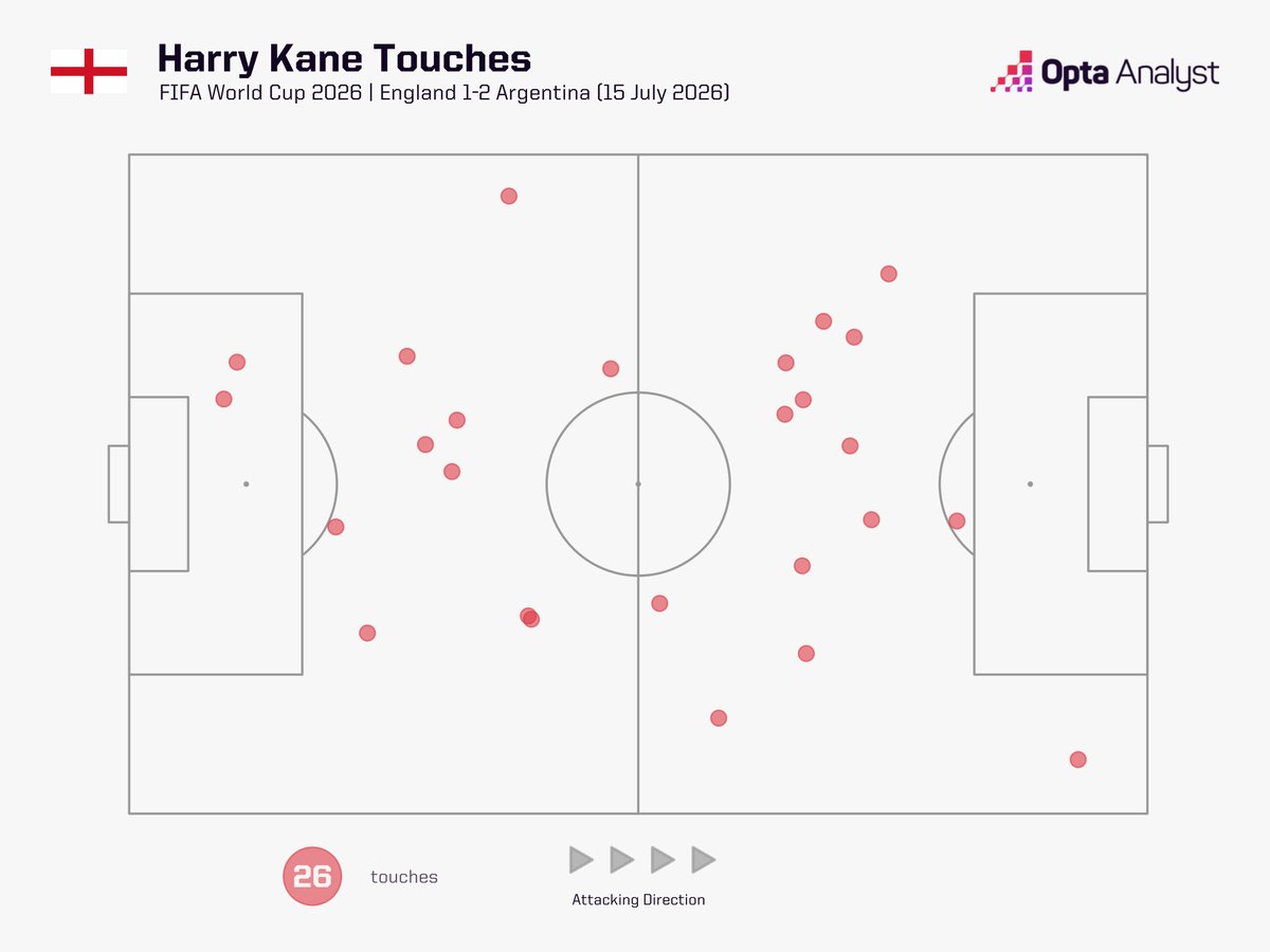 OptaAnalyst's tweet photo. Jude Bellingham and Harry Kane combined for zero touches in the Argentine box. https://t.co/fzFjDEgjT7