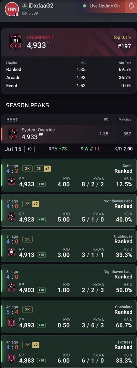 iDxdaaG2's tweet photo. Champ 2 -> Champ 1 😏 https://t.co/5aAgV2lWCF