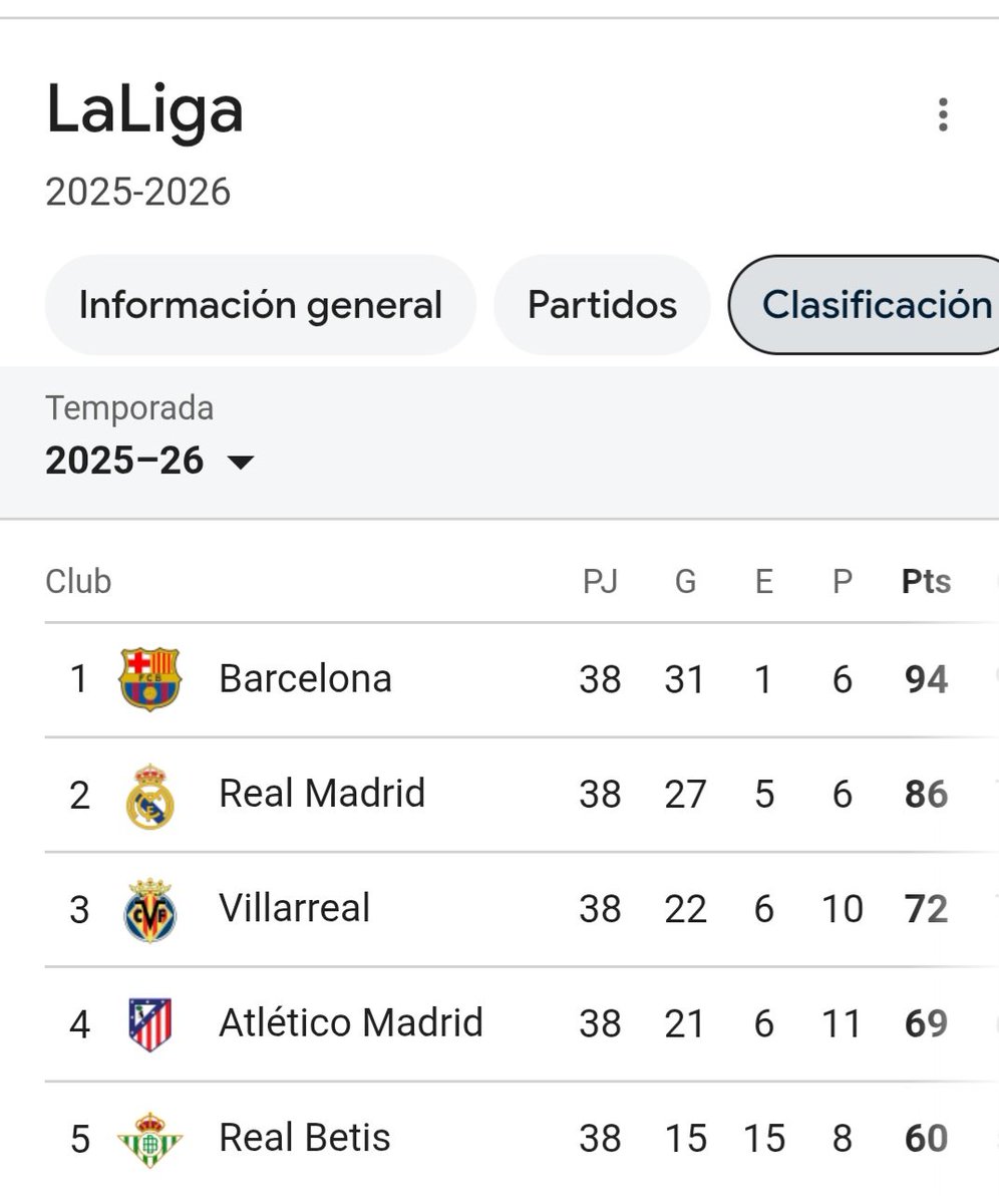 L_Andrada's tweet photo. Pues resulta que en la  #FinaMundial van a estar 10 judadores del @Atleti y 8 del @FCBarcelona .
Por aqui dejo la clasificación de la pasada Liga, por si a alguien se le ocurre una explicación. https://t.co/yDm2IFDL8k