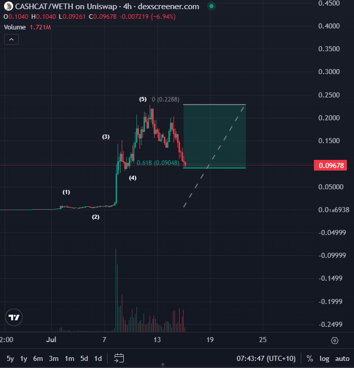 Bluntz_Capital's tweet photo. the main runner on robinhood chain $cashcat has now done a 0.618 retrace.

if youve been watching robinhood chain from the sidelines this is probs the best chance to get involved on a 61% retrace.

arcus is a great place to start, super normie friendly 
https://t.co/NxJjDwL2yl https://t.co/6APvElkDhr