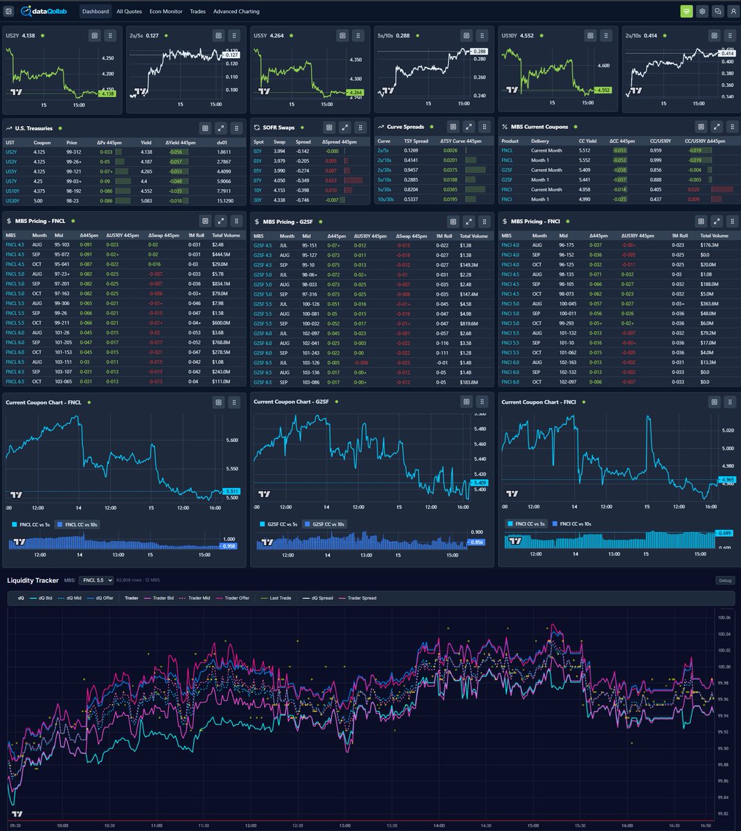 AQ_MND's tweet photo. Back-to-back calls with pipeline hedgers is all we've accomplished this week. Time well spent but kept hearing the same horror story about wide bookie screen bid/ask spreads. Sloppy mortgage markets aren't uncommon when OTC RFQ protocols govern execution, especially in July and August, but 10 ticks wide in an anchor coupon? Not normal. This is where multiple views of a TBA mid can make a difference (dealer-to-customer, dealer-to-dealer, model).  That's for marks. Traders gotta pick up the phone and battle for bps though. Put your coverage in comp and develop relationships. Don't just blindly accept pictured levels..

Don't be shy to request a demo. dataQollab MBSMKT CLOSE below
AQ
https://t.co/0DX1mFRxHR

----

MBSMKT CLOSE 7/15/2026
A contained rates response this morning to a less than inflammatory PPI report allowed MBS to once again take the lead. Yesterday's CPI miss was not a one-off after PPI unexpectedly declined -0.3% MoM versus flat consensus and +0.6% in May, the weakest print since April 2025. The YoY pace slowed, Core PPI lower than expected, with May revised sharply lower to +0.1% from +0.4% initially: a meaningful downward revision that makes yesterday's CPI miss look even more credible in retrospect.

Two consecutive inflation misses in back-to-back sessions is the kind of sequential confirmation the bond market needed to sustain the CPI-driven rally rather than fade it as a one-day event. The conclusion is that nothing in this release gives the Fed urgency to hike. The July pause narrative is now firmly entrenched, and the September meeting is incrementally less certain for a hike as well, though two more CPI/PPI updates in July and August keep it an open question. Empire Manufacturing joined the conga line with a 15.6 beatdown of the 9.2 expectation, a genuine upside surprise on activity.

This all was pleasing music to mortgage’s ears, with the belly and upper coupons again leading the way. Spreads have come in 5bps the past two sessions on technical adjustments alone as flows appear sporadic at times. Aside from the recent spike to trading surrounding last week’s Class A allocations, flows have been melting with the summer heat. Once we get by Class C tomorrow, the remainder of the month’s focus again comes into question.

• Benchmark rates net lower 5bps: 10yr 4.55%, 5yr 4.26%, 2yr 4.14%.
• MBS prices gained five to 10/32nds, middles stack leading the way, with spreads 2+ ticks firmer in the belly/currents as lower wings lagged two ticks.
• Current Coupon -6bps to 5.50%; +110/5&10yr tsy blend (2 tighter).
• MBS trading volume low today at $65B, dropping July daily avg. to $87B.
• Econ Monitor Thursday; Weekly Jobless Claims, Retail Sales, Philly Fed, Pending Home Sales, Biz Inv, and Class C 48hr day.

AD