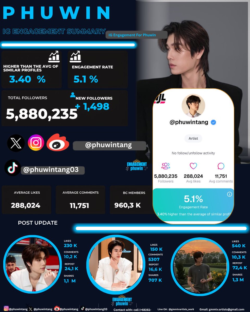 phuwinengage's tweet photo. {2026.07.15}
Phuwin Engagement | IG | Followers | Update

FOLLOWERS: 5,878,737 →5,880,235
+ 1,498

ENGAGEMENTS: 5.1 %%
{↑ 3.40 % vs similar profiles}
BC member : 960,3 K

#FollowerSummaryForPhuwin #phuwintang @phuwintang https://t.co/cctTBF0Bpj