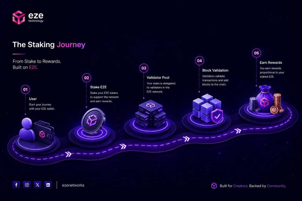 ezenetworks's tweet photo. A simple breakdown of the $EZE staking journey, from staking to rewards.

#ezenetworks #Web3 https://t.co/ZSVJy37krt